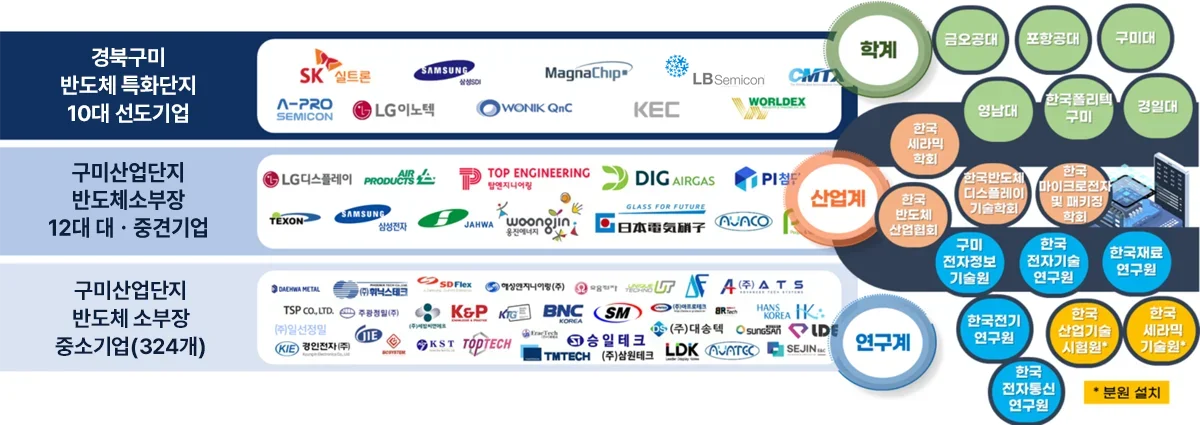 산업계, 학계, 연구계의 파트너사가 참여하는 산학연 협력 네트워크 구성도입니다. 참여 기관은 다음과 같습니다. 산업계: SK실트론, 삼성SDI, MagnaChip, LB루셈, CMIT, A-PRO SEMICON, LG이노텍, WONIK QnC, KEC. 학계: 금오공대, 포항공대, 구미대, 영남대. 연구계: 한국세라믹학회, 한국반도체산업협회, 한국전자통신연구원. 각 연구기관 중 별표 표시된 곳은 분원을 설치한 기관입니다.