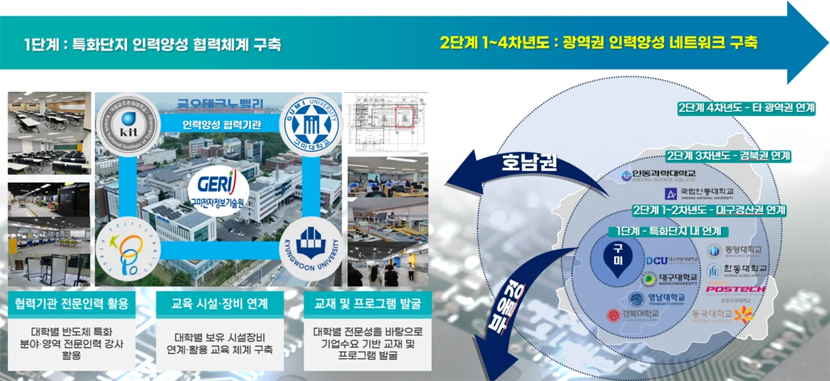 첨단반도체 특화단지 인력양성 사업의 2단계 추진 로드맵. 1단계 특화단지 내 협력체계 구축을 통한 전문인력·시설·교재 발굴 과정과, 2단계 대구·경북권을 넘어 호남권 및 타 광역권으로 인력양성 네트워크를 확산하는 광역권 연계 전략을 시각화한 체계도입니다.