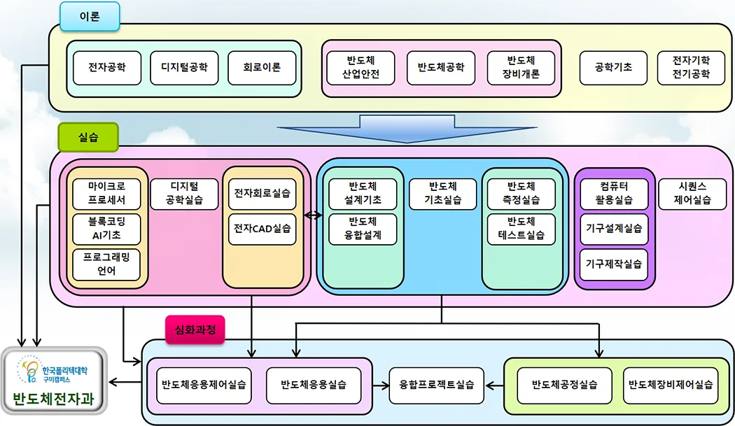 반도체전자과 교육과정 로드맵. 이론(전자공학, 반도체공학 등), 실습(마이크로프로세서, 반도체 설계 및 측정 실습 등), 심화과정(반도체응용제어, 융합프로젝트실습 등)으로 구성된 체계도